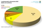 Getreideanbau 58%, Grünland 20%, Raps 9%, Zuckerrübe 7%, sonst Kleinmengen